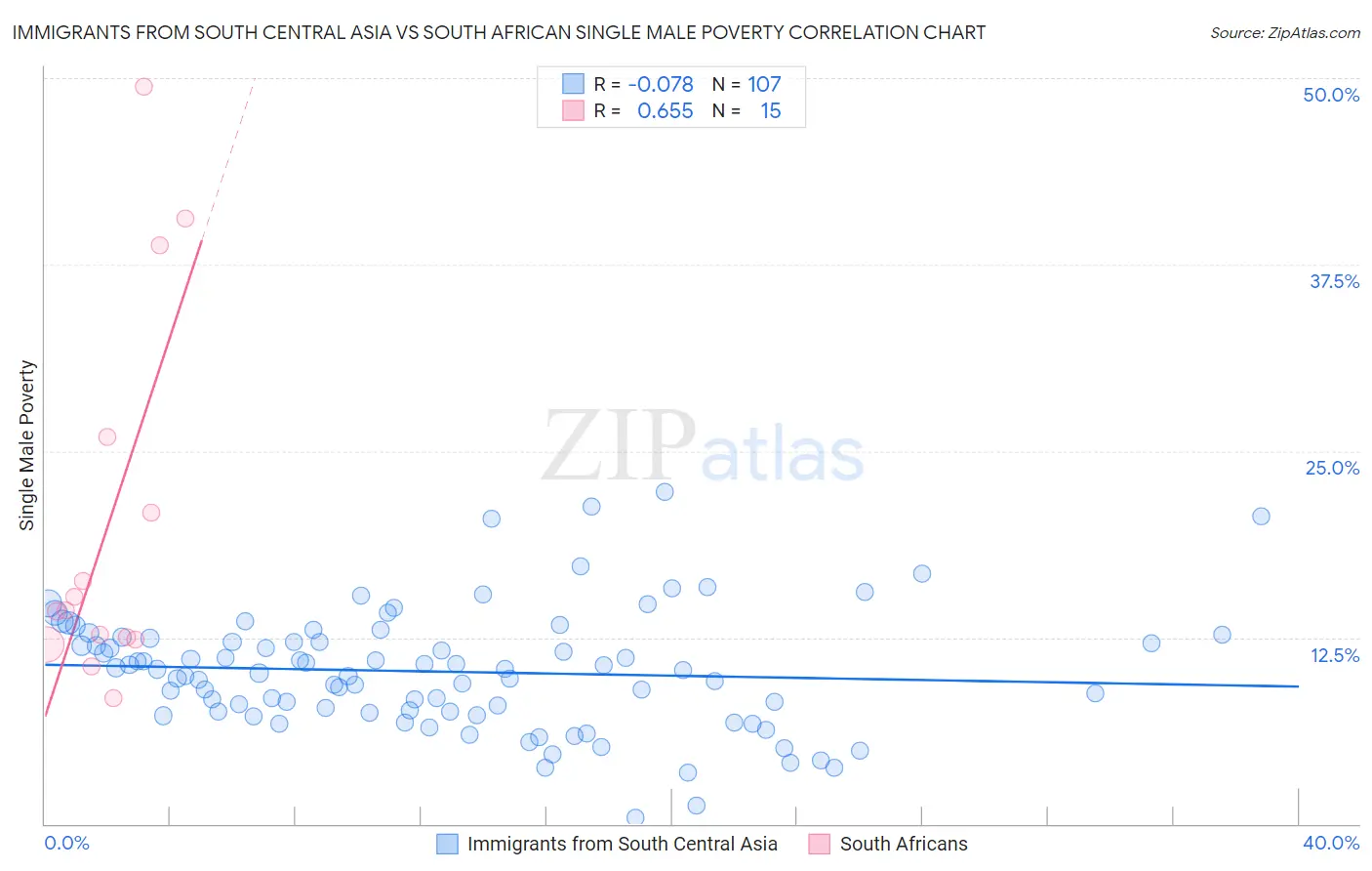 Immigrants from South Central Asia vs South African Single Male Poverty