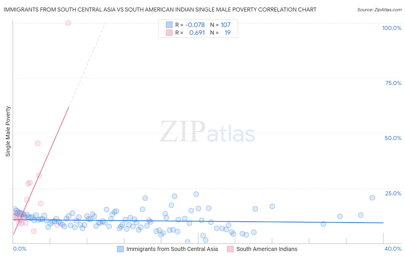 Immigrants from South Central Asia vs South American Indian Single Male Poverty