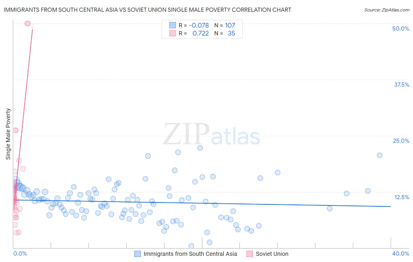 Immigrants from South Central Asia vs Soviet Union Single Male Poverty