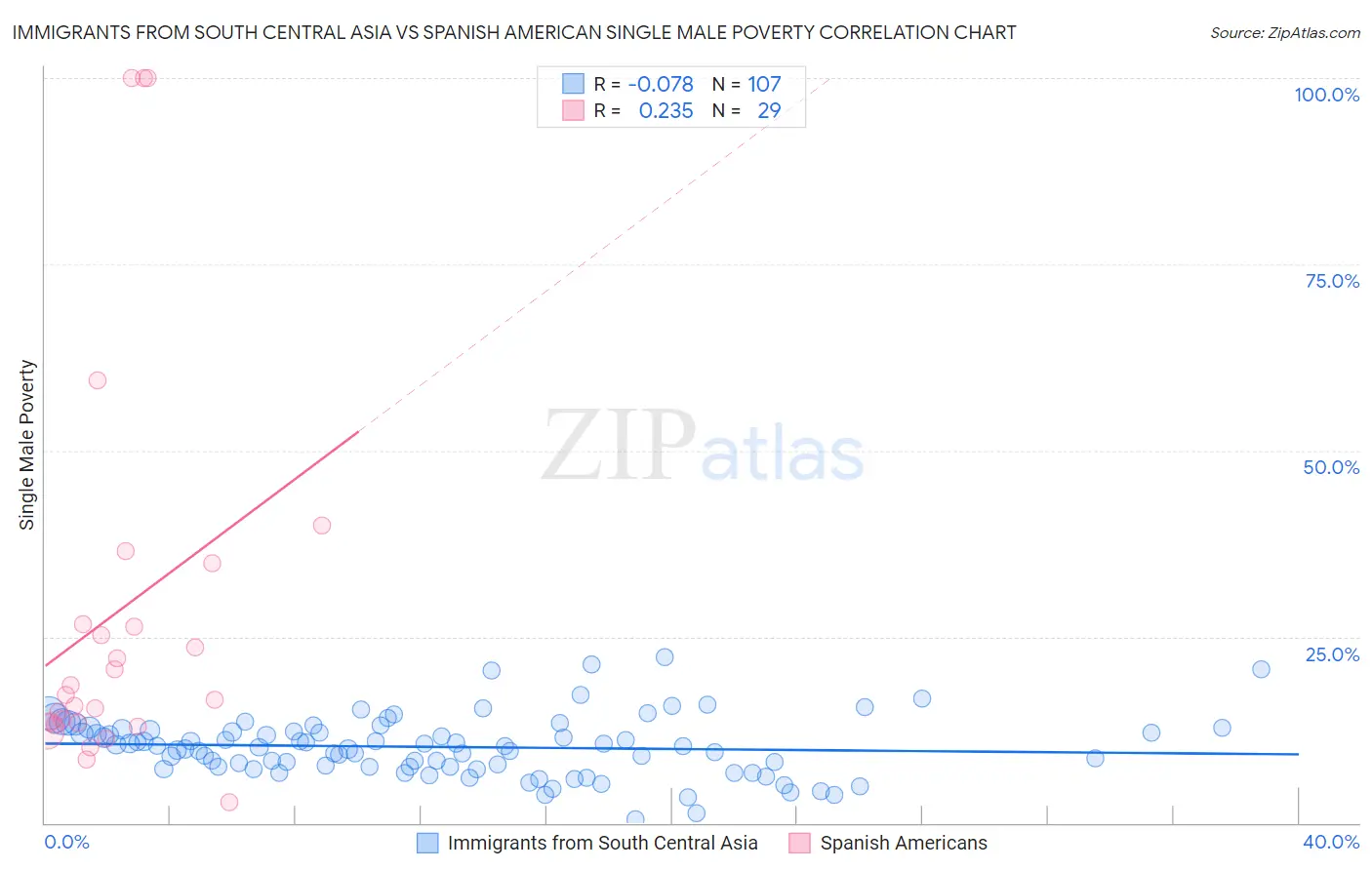 Immigrants from South Central Asia vs Spanish American Single Male Poverty