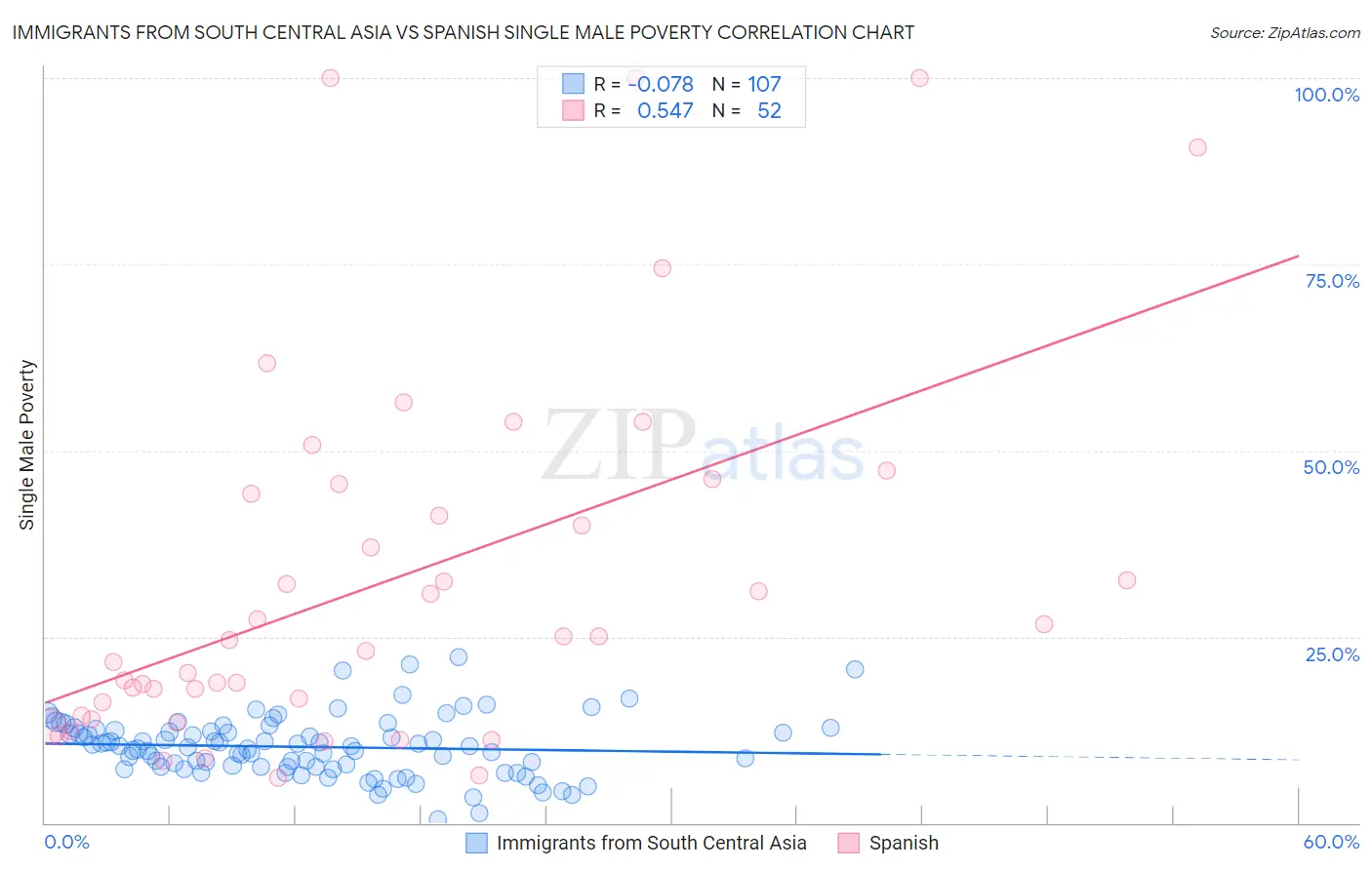 Immigrants from South Central Asia vs Spanish Single Male Poverty