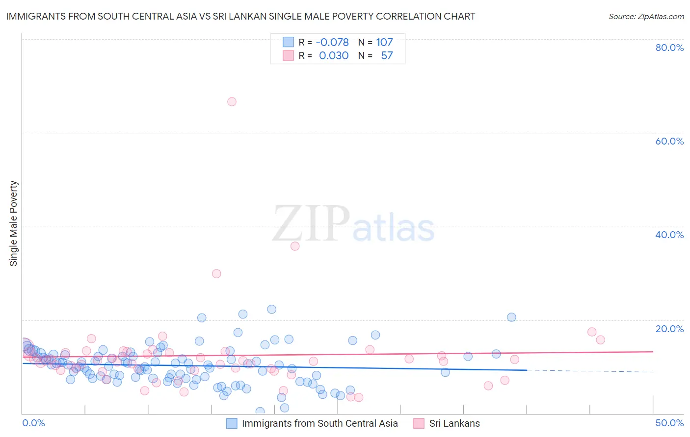 Immigrants from South Central Asia vs Sri Lankan Single Male Poverty