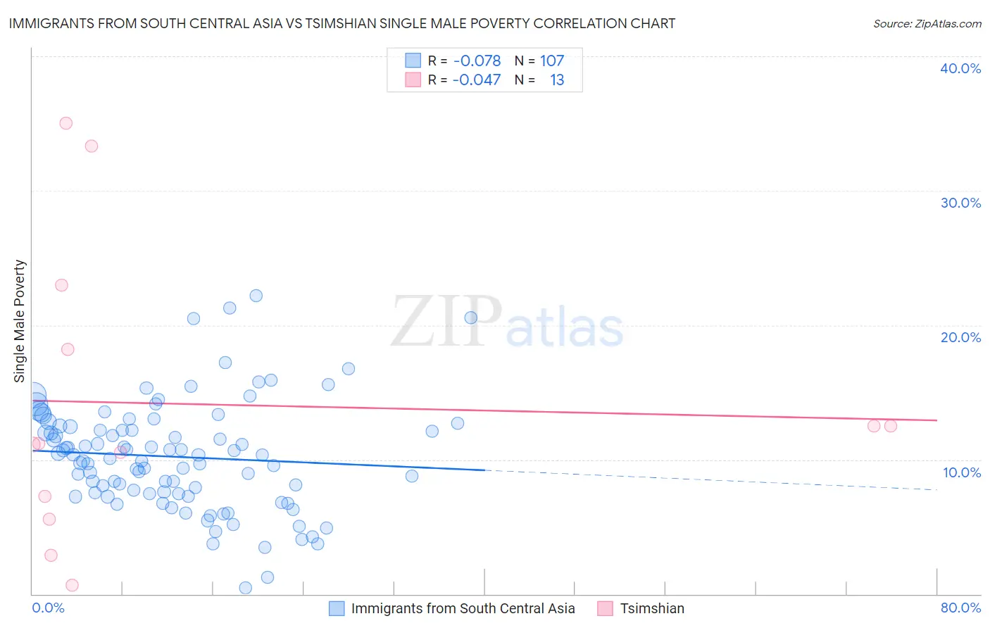 Immigrants from South Central Asia vs Tsimshian Single Male Poverty