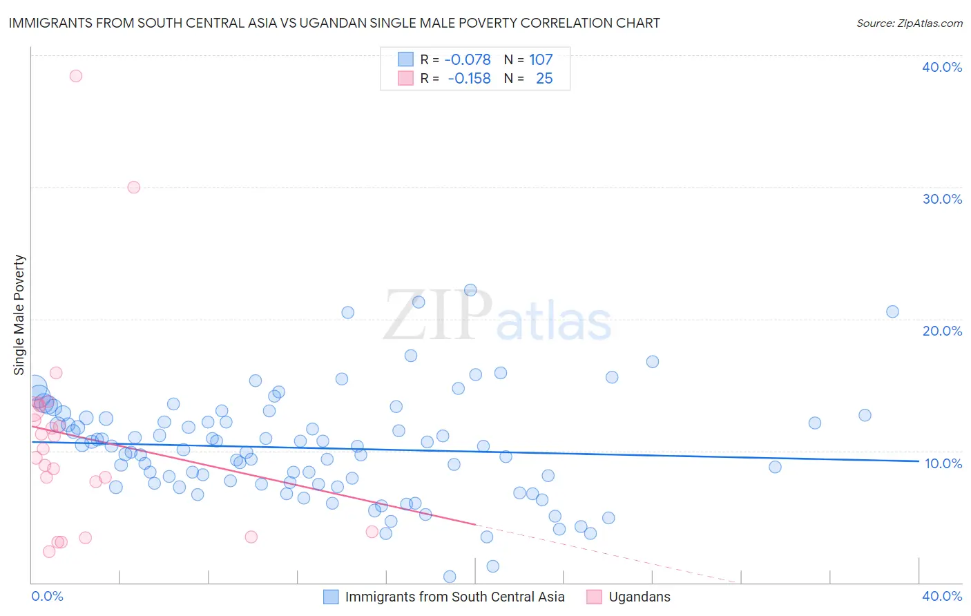 Immigrants from South Central Asia vs Ugandan Single Male Poverty