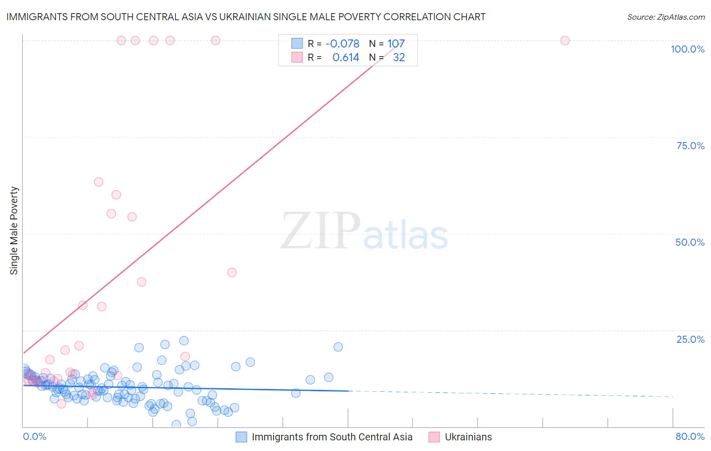 Immigrants from South Central Asia vs Ukrainian Single Male Poverty