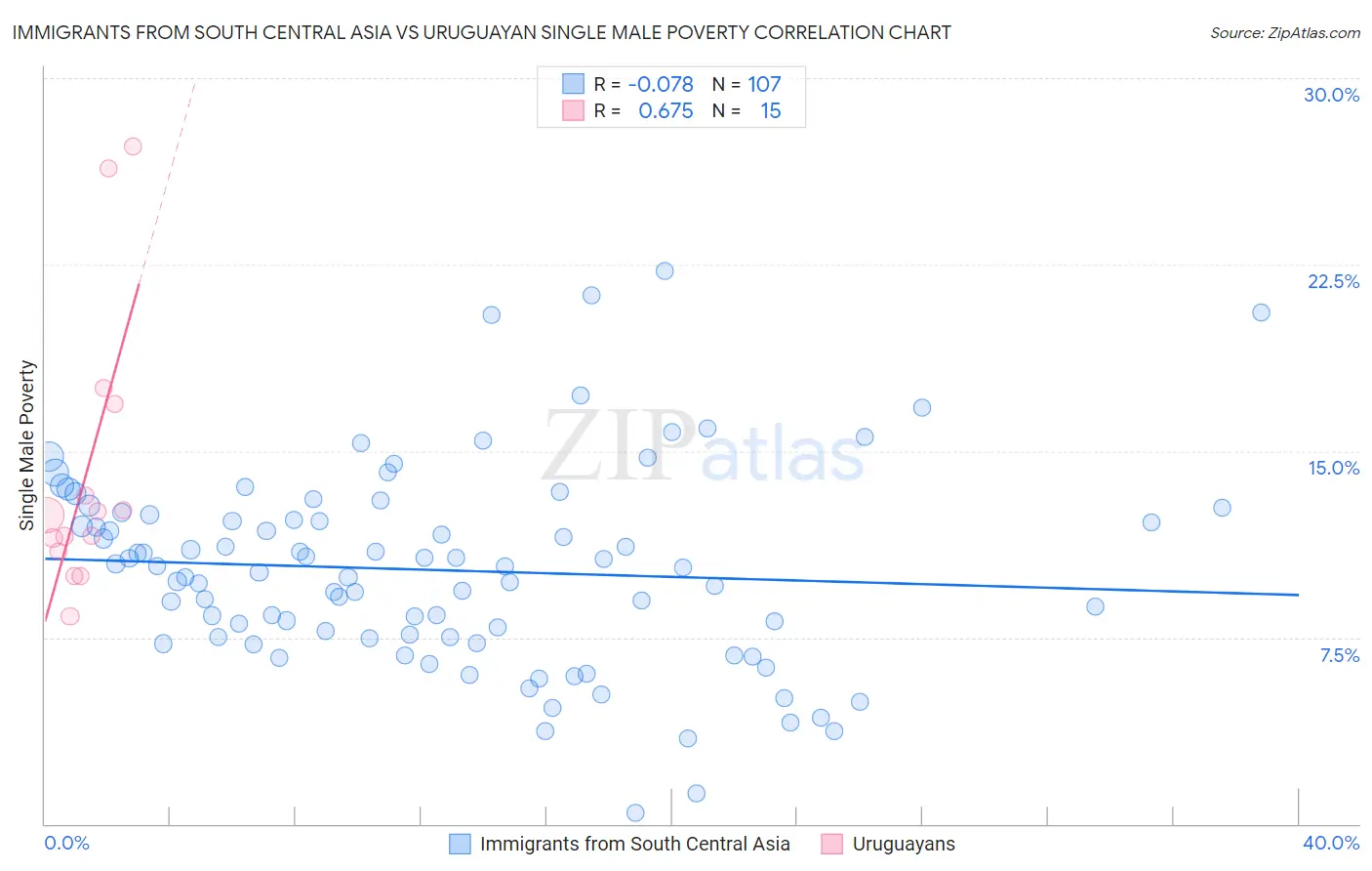 Immigrants from South Central Asia vs Uruguayan Single Male Poverty