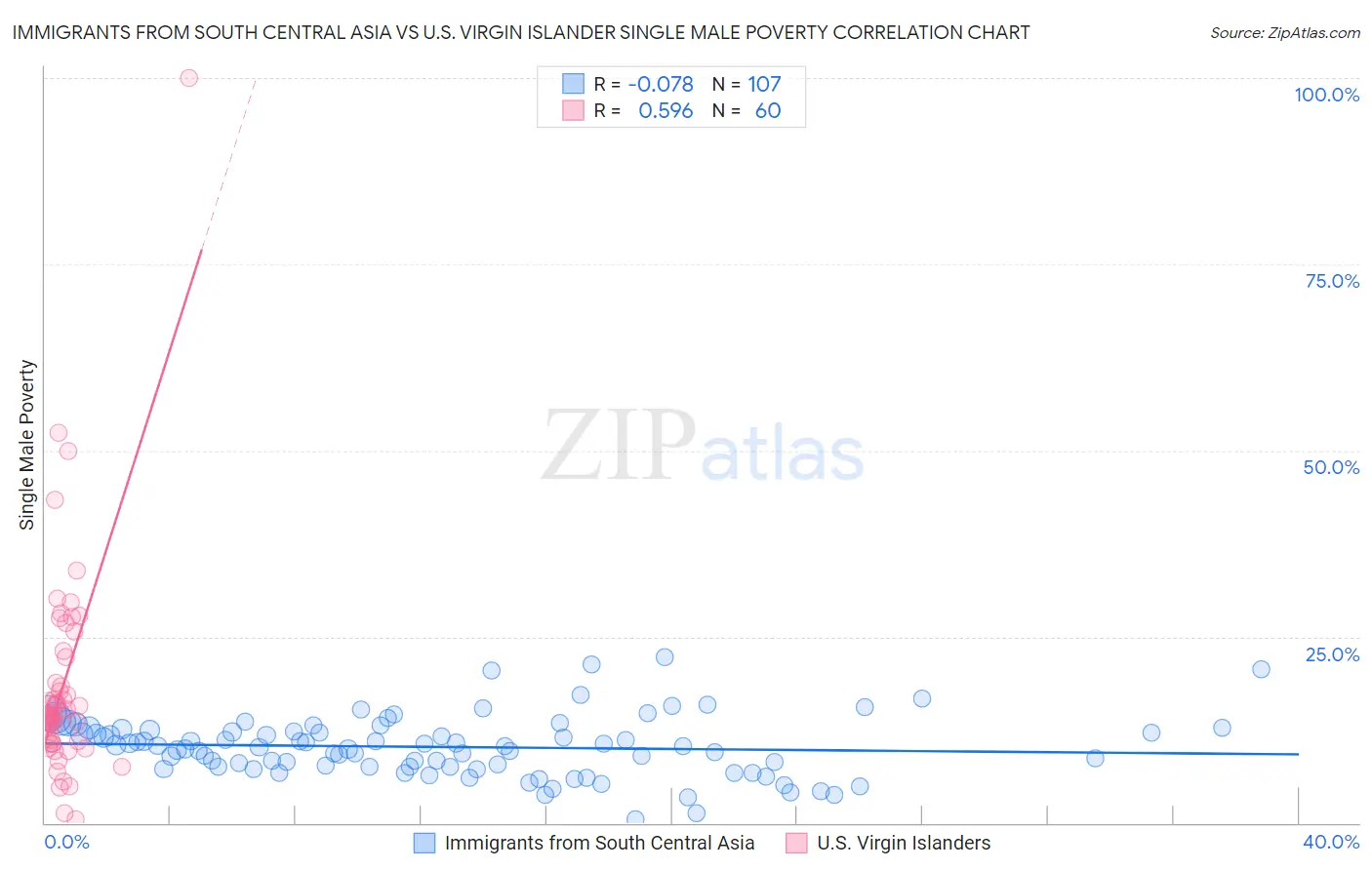 Immigrants from South Central Asia vs U.S. Virgin Islander Single Male Poverty