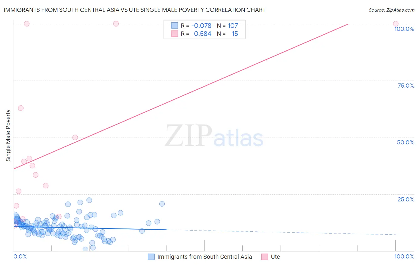 Immigrants from South Central Asia vs Ute Single Male Poverty