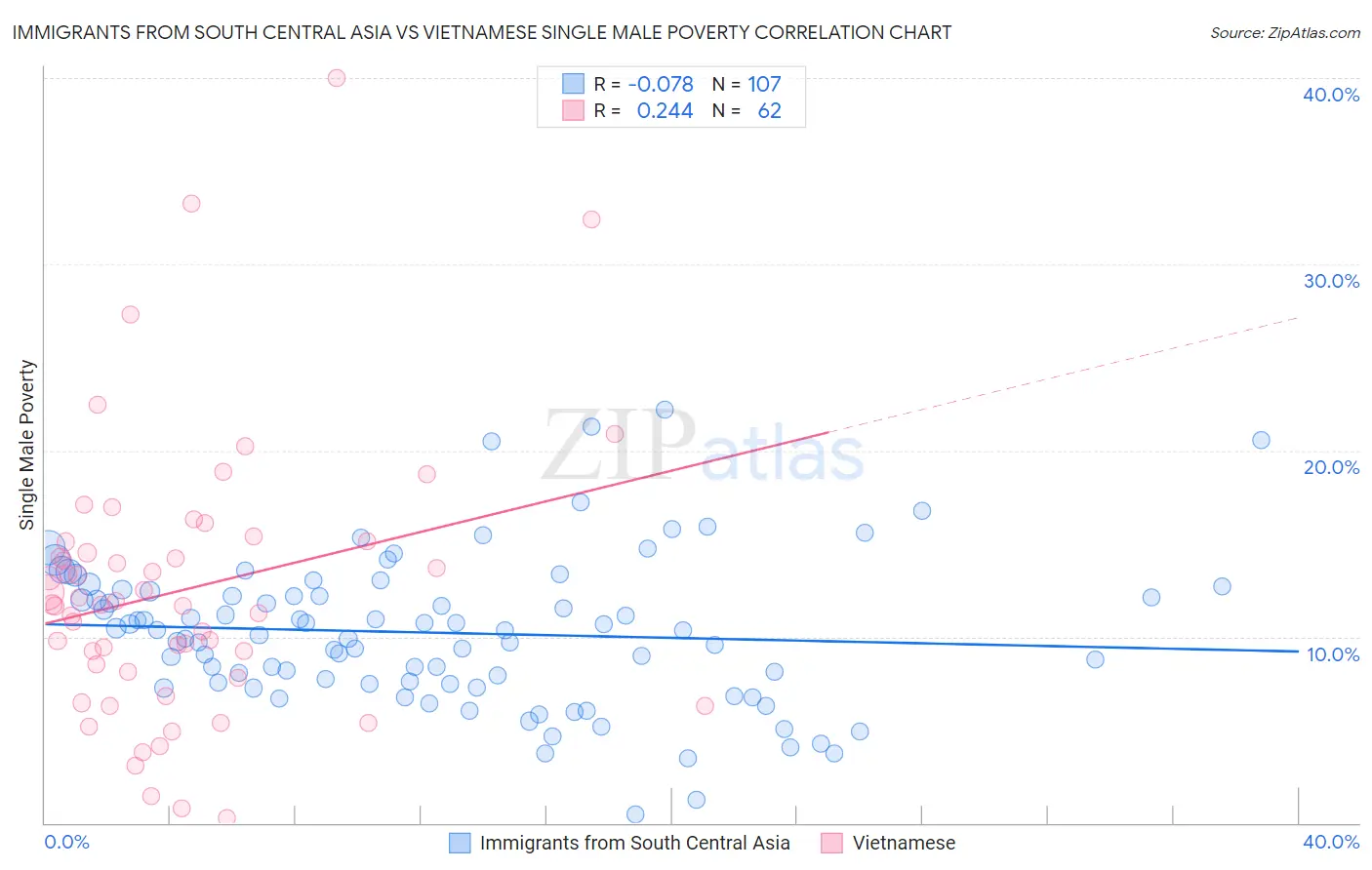 Immigrants from South Central Asia vs Vietnamese Single Male Poverty