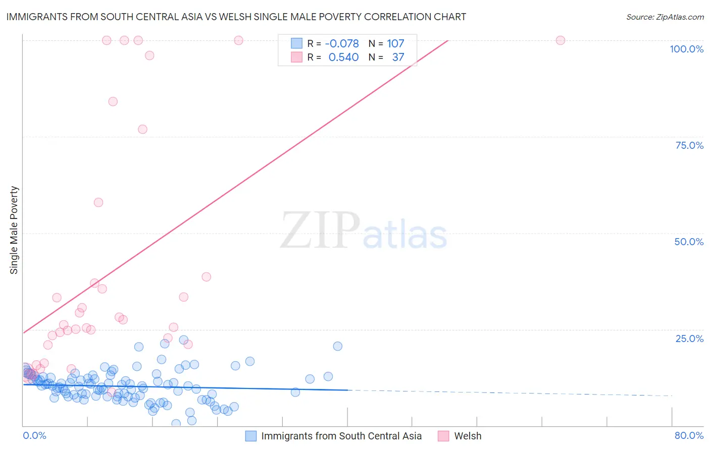 Immigrants from South Central Asia vs Welsh Single Male Poverty