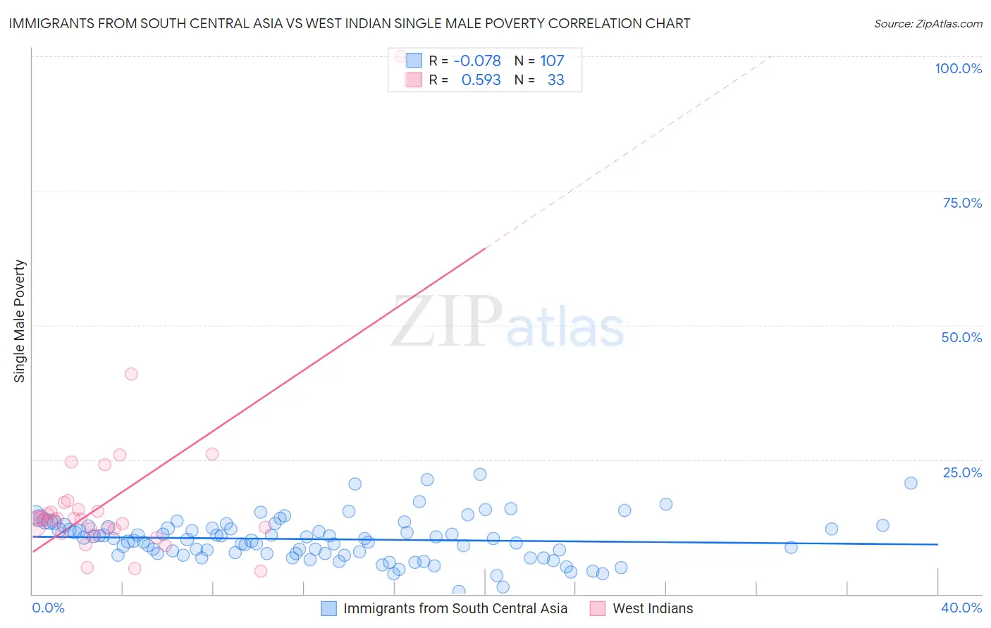 Immigrants from South Central Asia vs West Indian Single Male Poverty