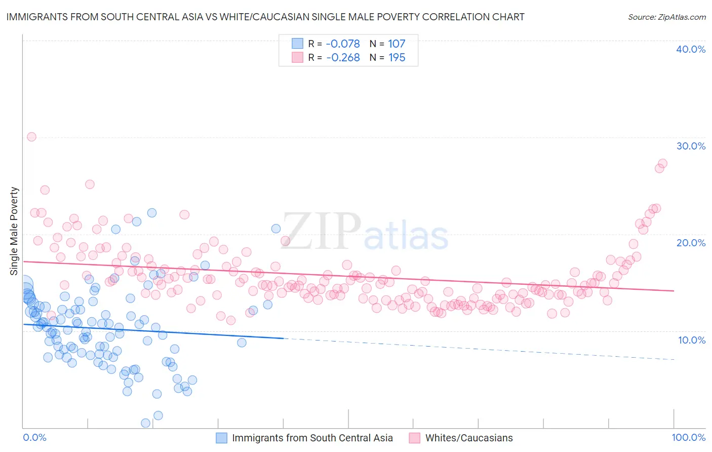 Immigrants from South Central Asia vs White/Caucasian Single Male Poverty