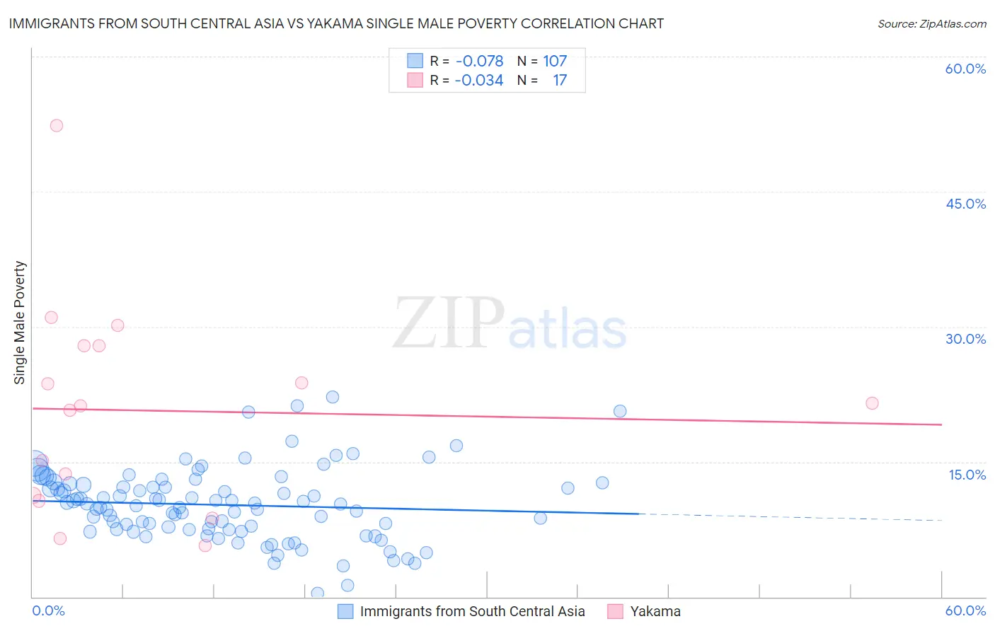 Immigrants from South Central Asia vs Yakama Single Male Poverty