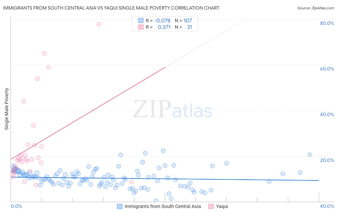 Immigrants from South Central Asia vs Yaqui Single Male Poverty