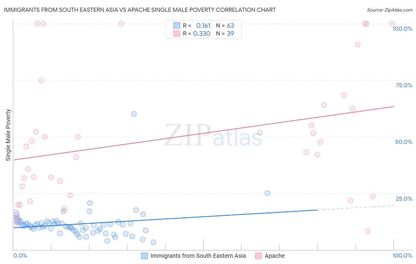 Immigrants from South Eastern Asia vs Apache Single Male Poverty
