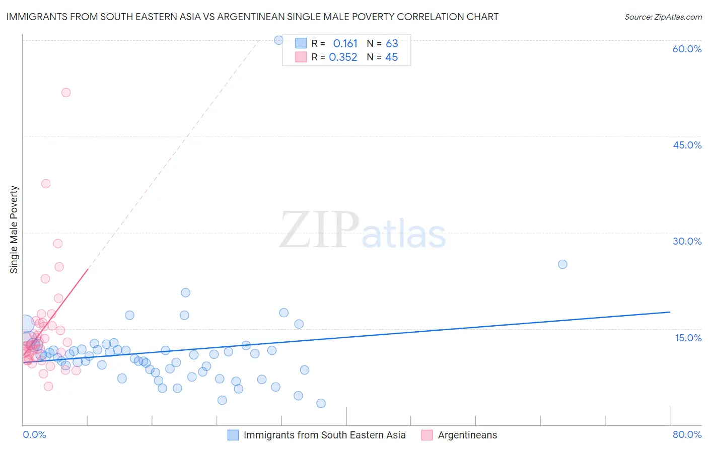 Immigrants from South Eastern Asia vs Argentinean Single Male Poverty