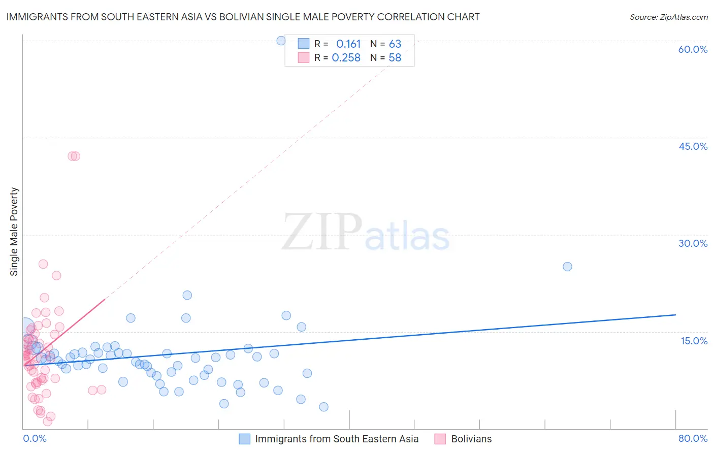 Immigrants from South Eastern Asia vs Bolivian Single Male Poverty