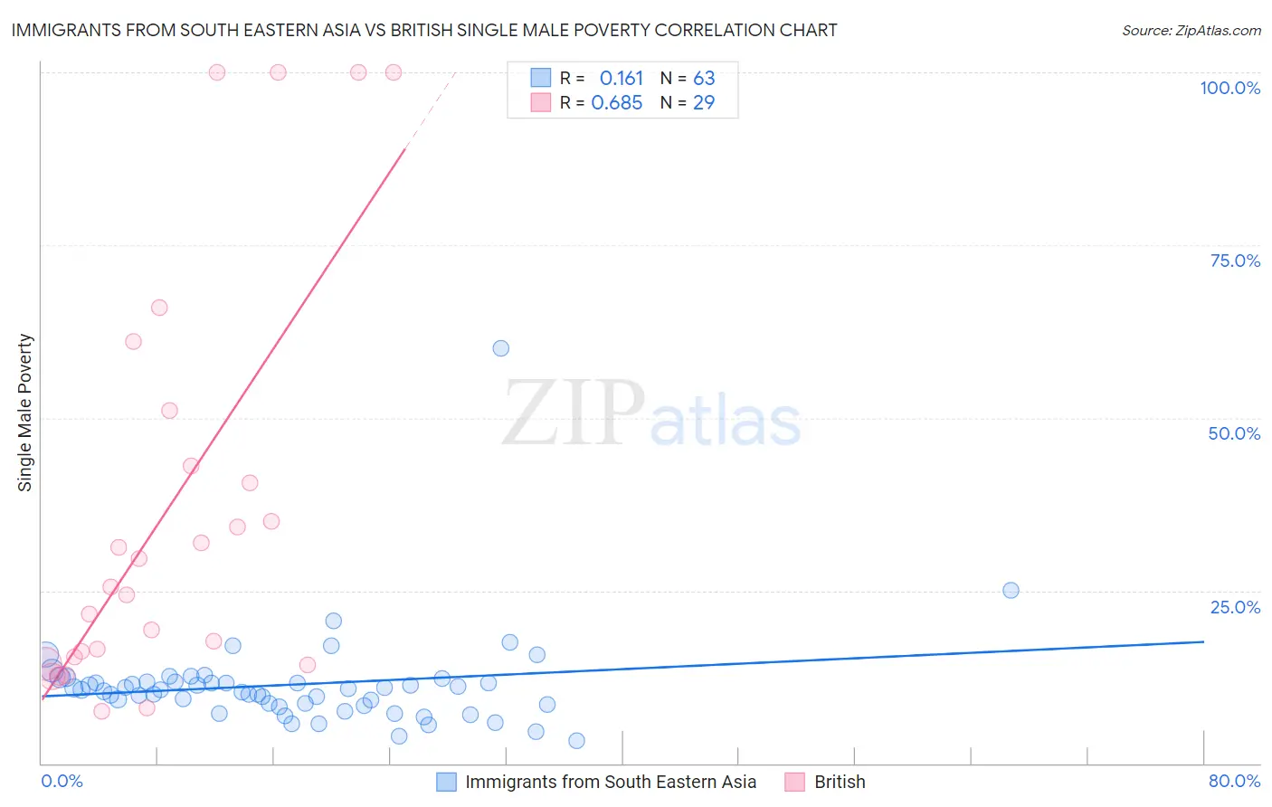 Immigrants from South Eastern Asia vs British Single Male Poverty