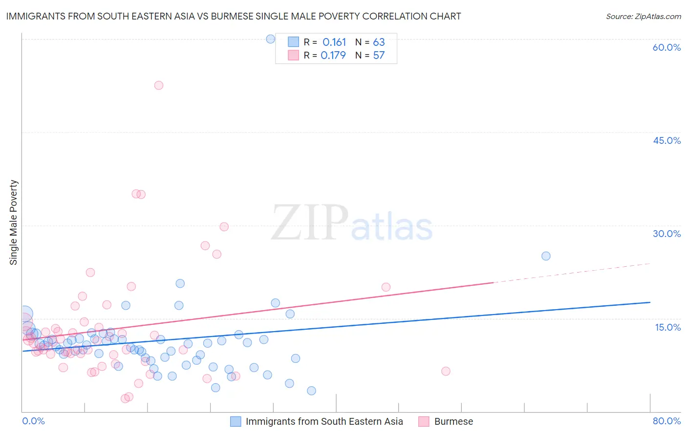 Immigrants from South Eastern Asia vs Burmese Single Male Poverty