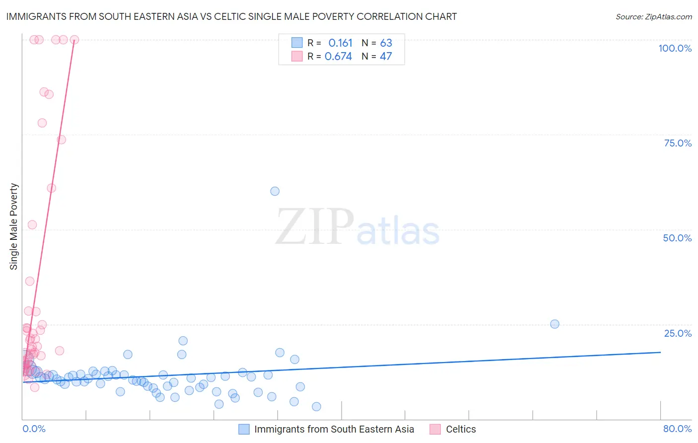 Immigrants from South Eastern Asia vs Celtic Single Male Poverty