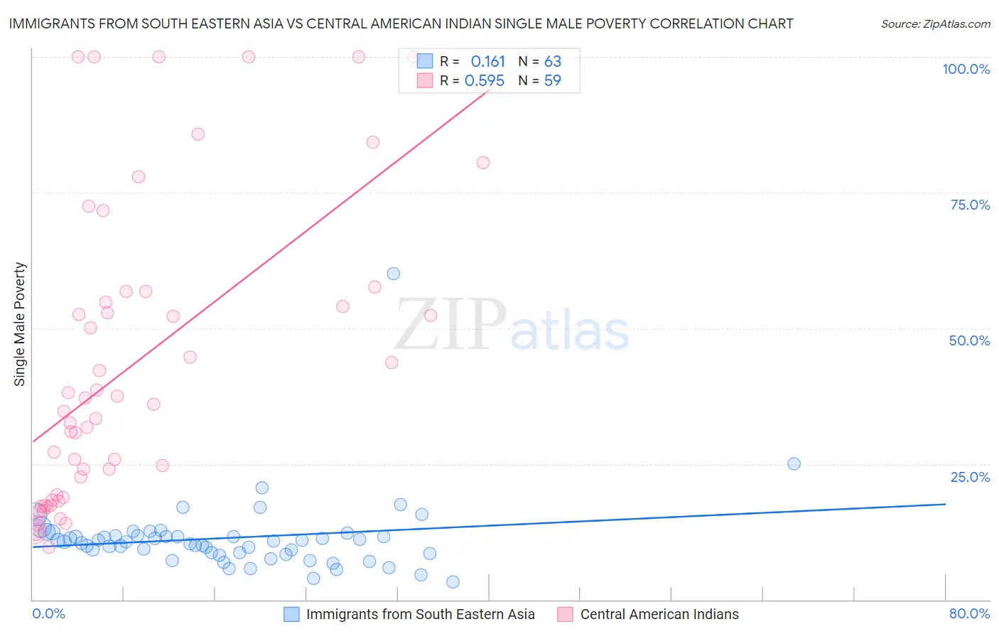 Immigrants from South Eastern Asia vs Central American Indian Single Male Poverty