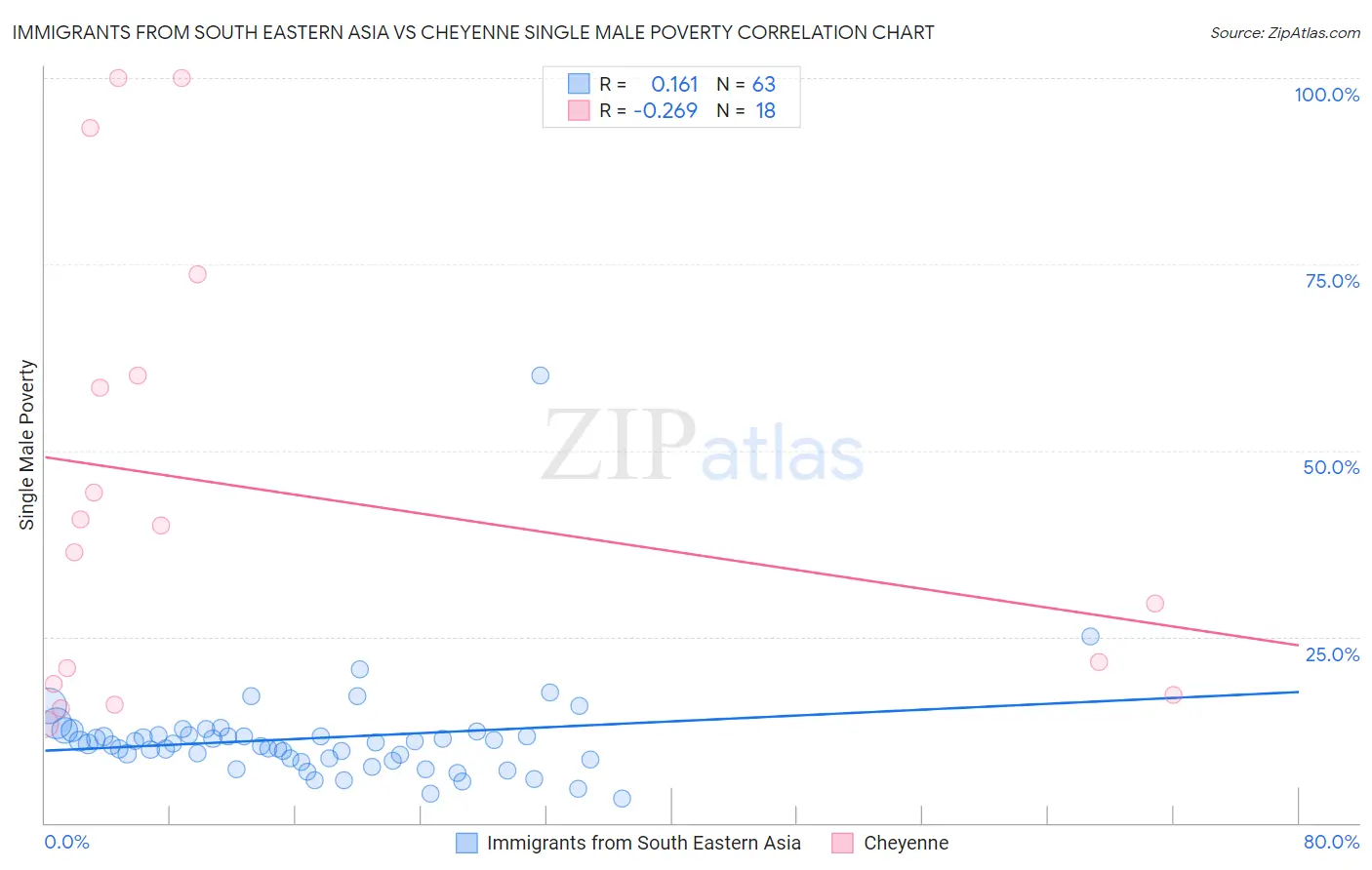 Immigrants from South Eastern Asia vs Cheyenne Single Male Poverty