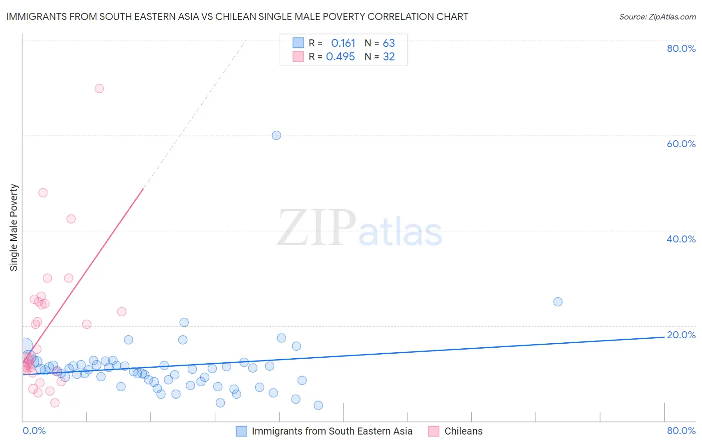 Immigrants from South Eastern Asia vs Chilean Single Male Poverty