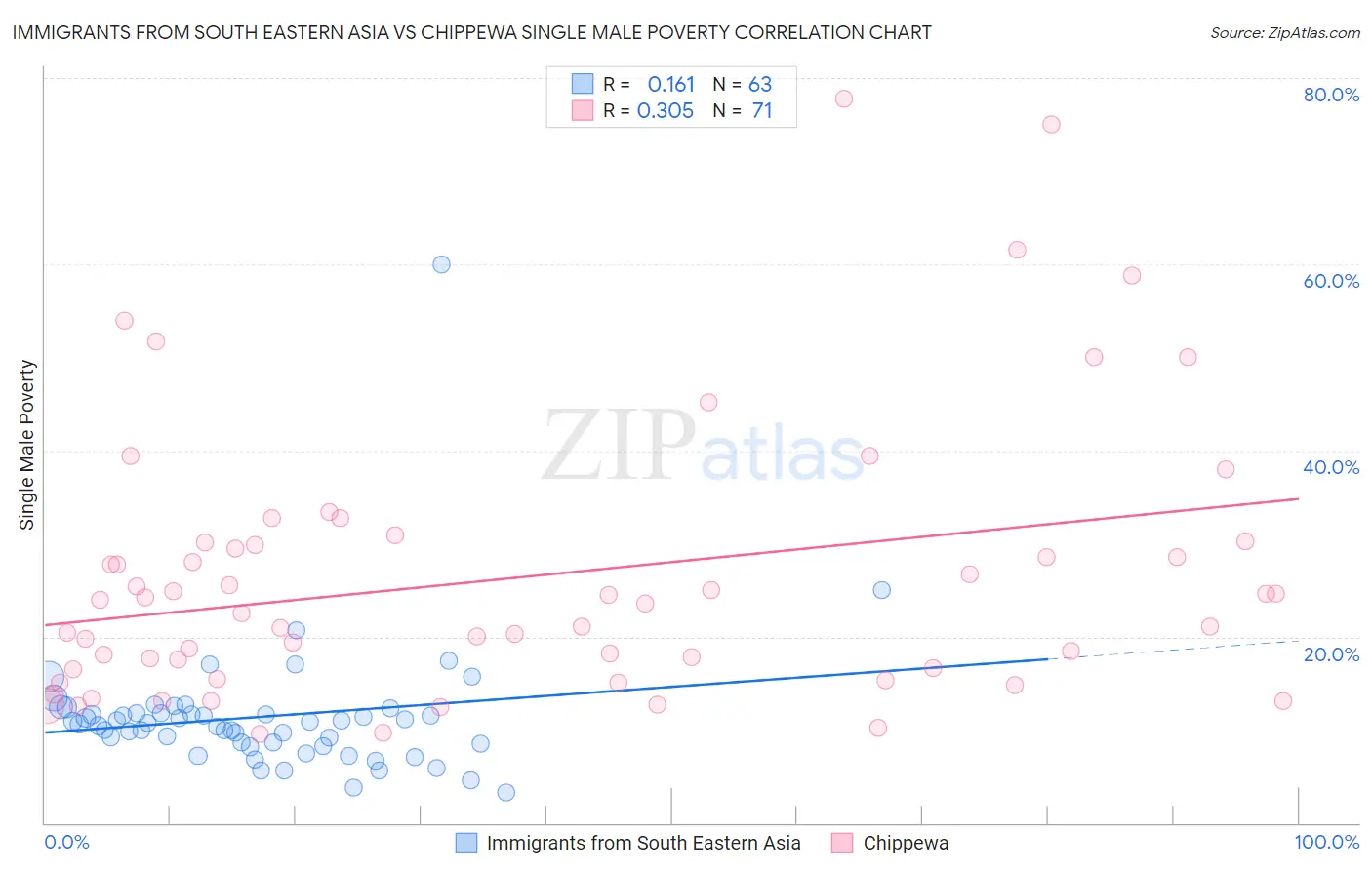 Immigrants from South Eastern Asia vs Chippewa Single Male Poverty