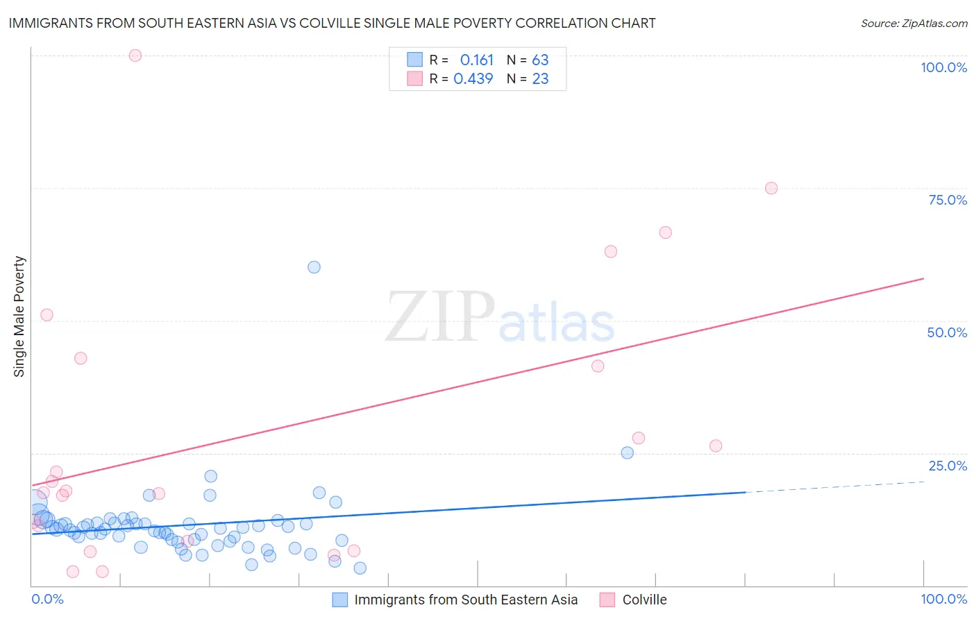 Immigrants from South Eastern Asia vs Colville Single Male Poverty