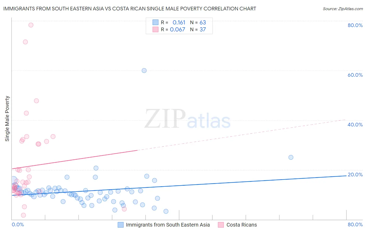 Immigrants from South Eastern Asia vs Costa Rican Single Male Poverty