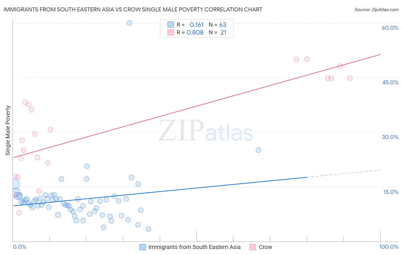Immigrants from South Eastern Asia vs Crow Single Male Poverty