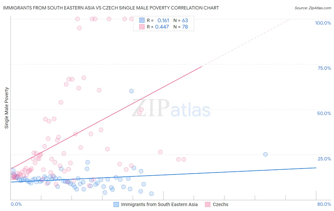 Immigrants from South Eastern Asia vs Czech Single Male Poverty