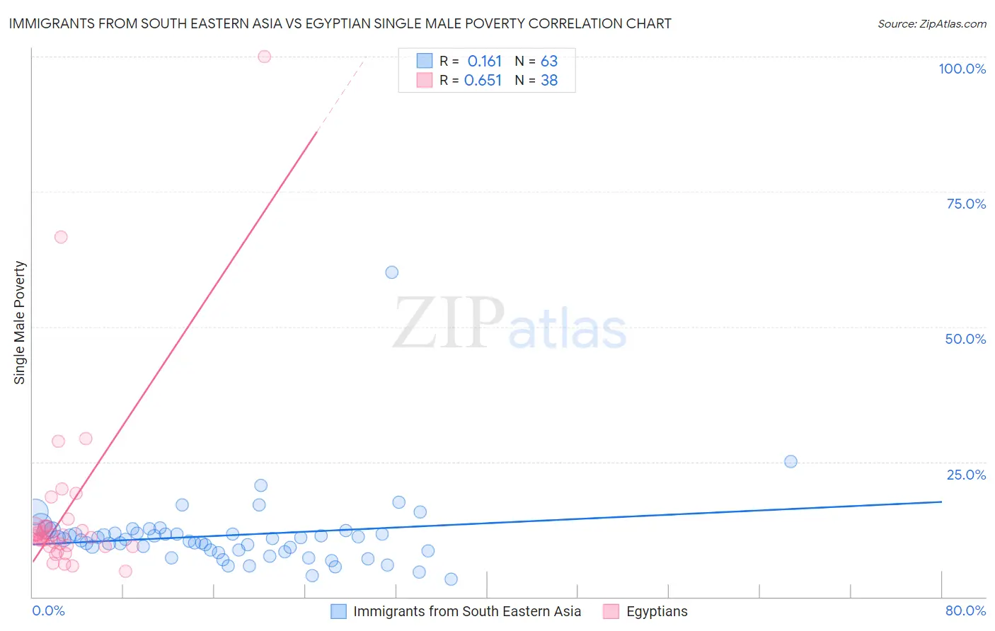 Immigrants from South Eastern Asia vs Egyptian Single Male Poverty