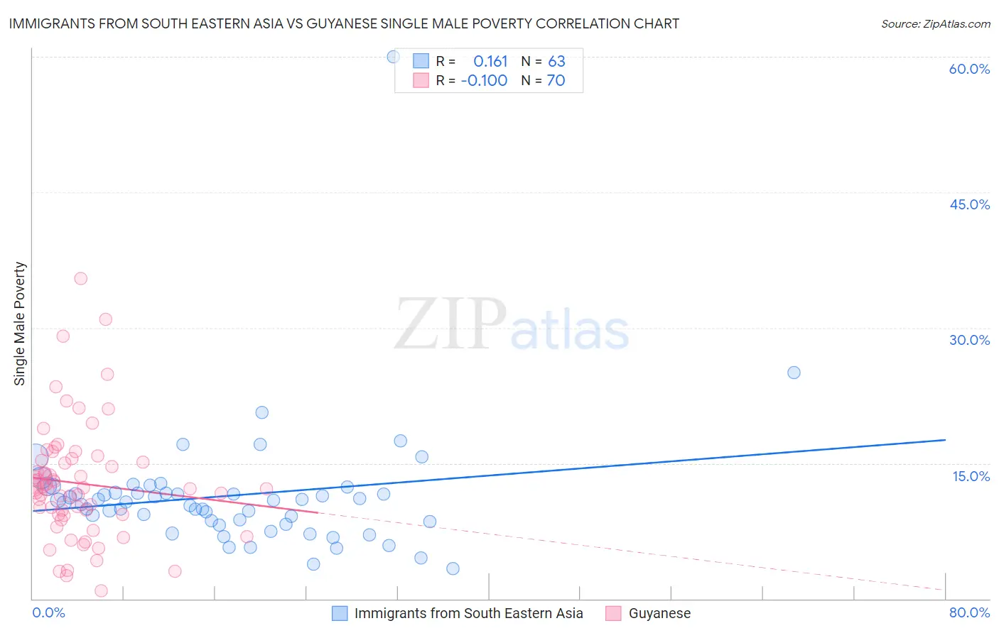 Immigrants from South Eastern Asia vs Guyanese Single Male Poverty