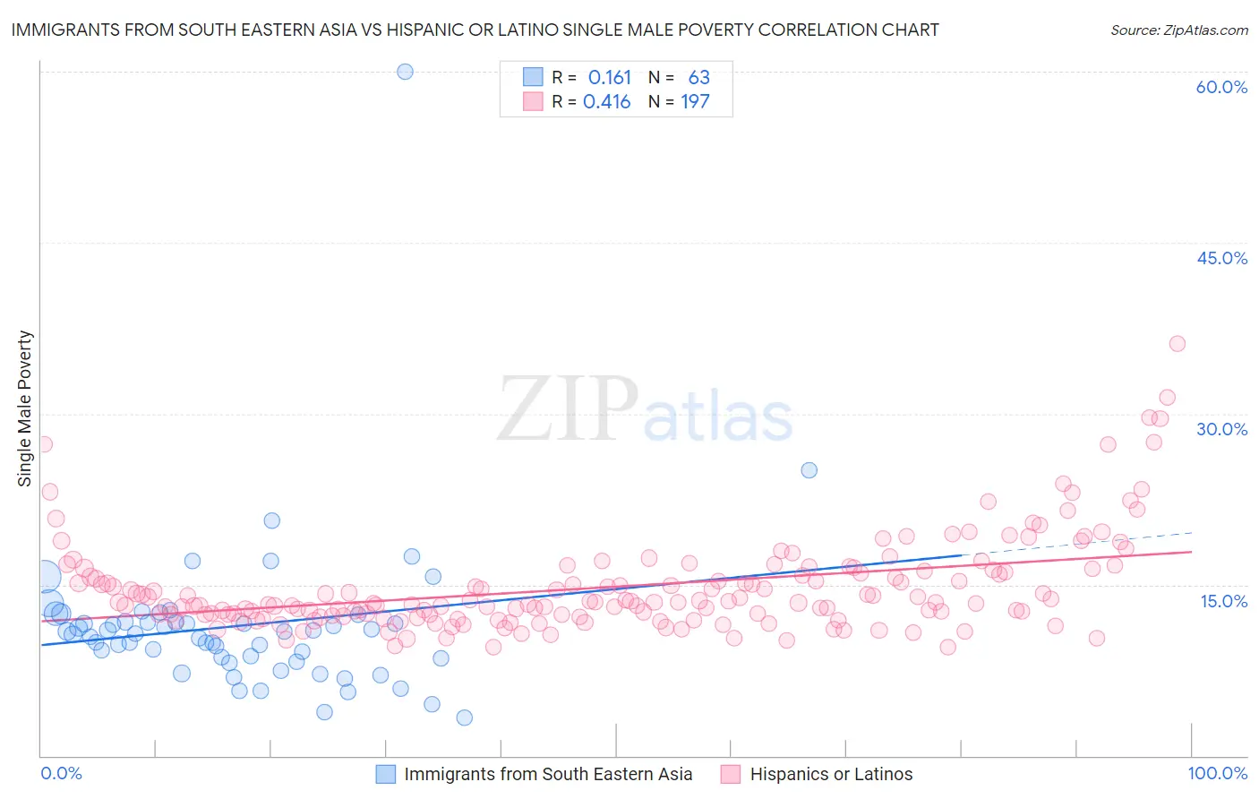 Immigrants from South Eastern Asia vs Hispanic or Latino Single Male Poverty