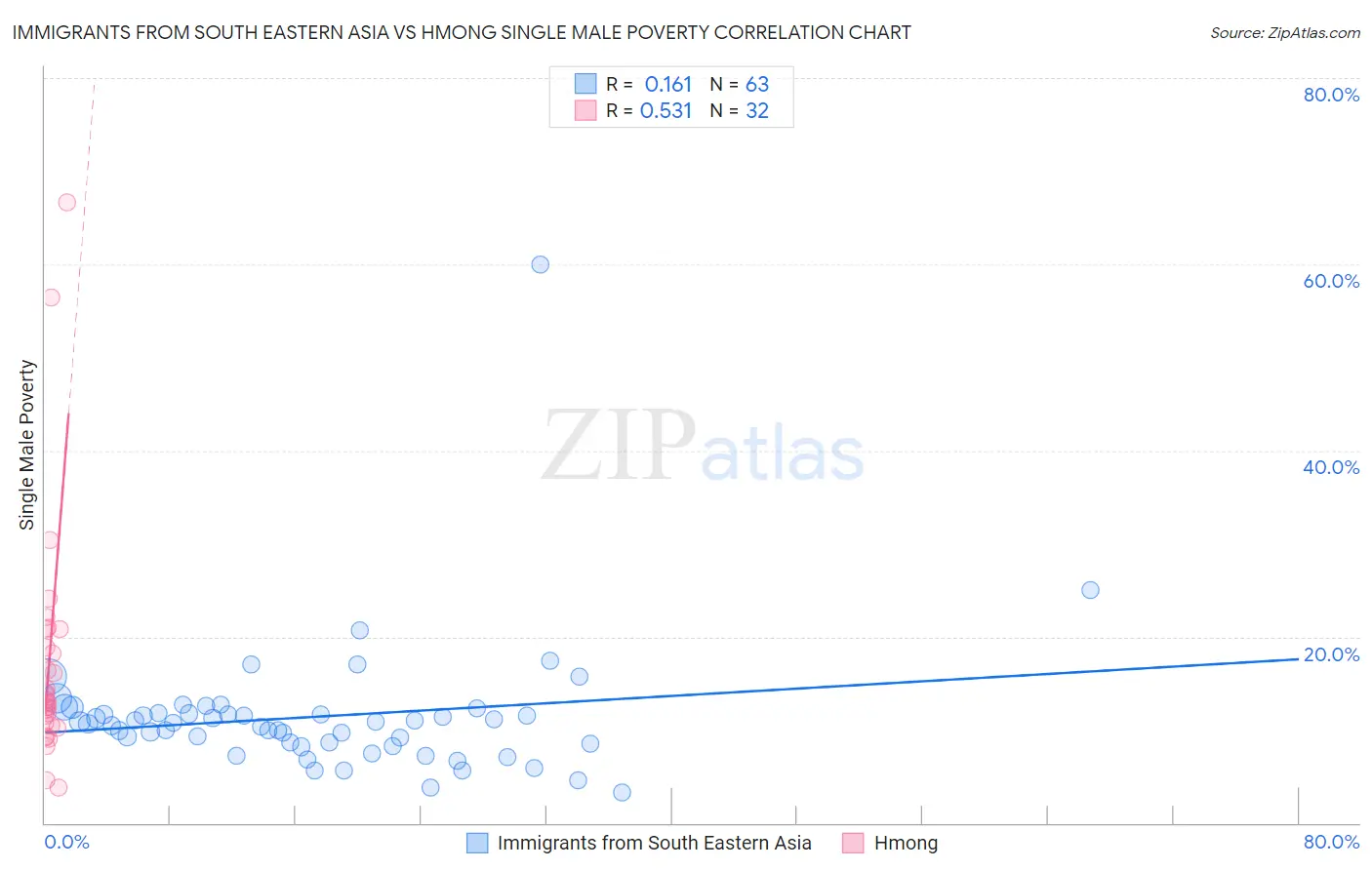 Immigrants from South Eastern Asia vs Hmong Single Male Poverty