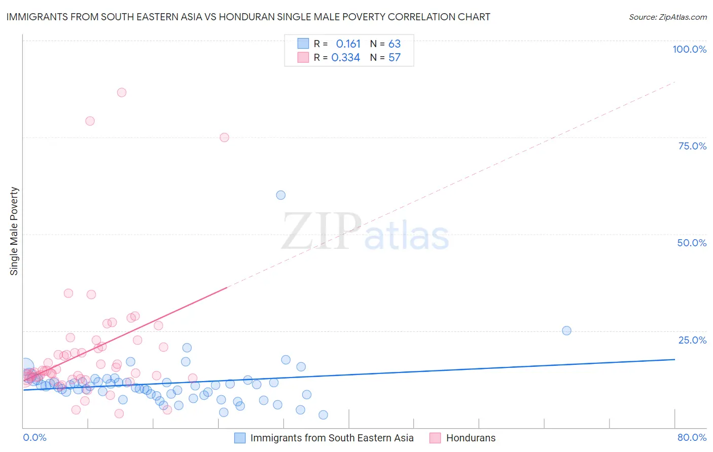 Immigrants from South Eastern Asia vs Honduran Single Male Poverty