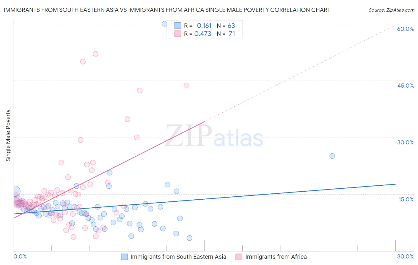 Immigrants from South Eastern Asia vs Immigrants from Africa Single Male Poverty