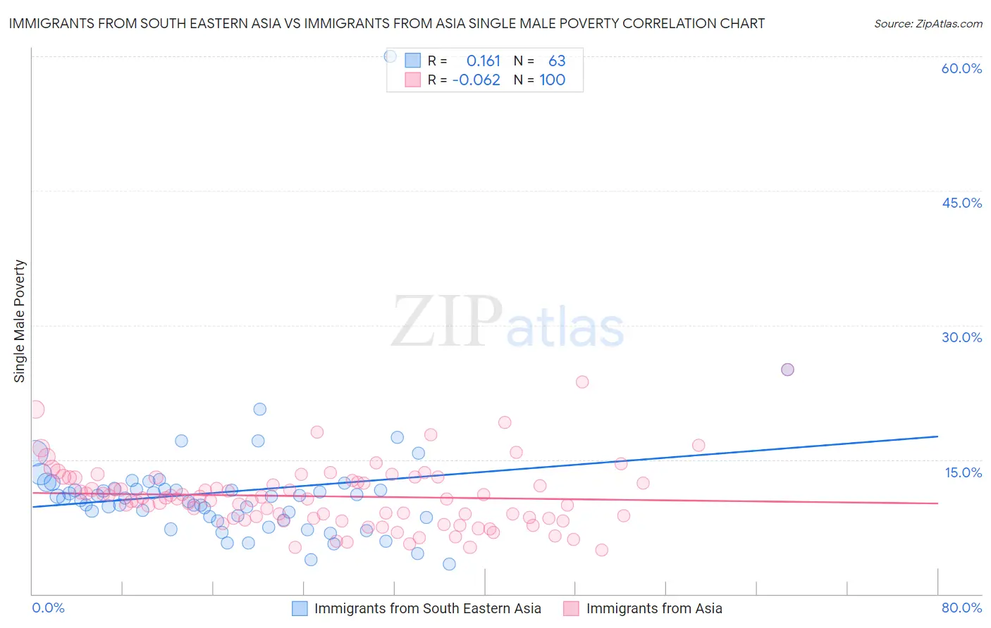 Immigrants from South Eastern Asia vs Immigrants from Asia Single Male Poverty