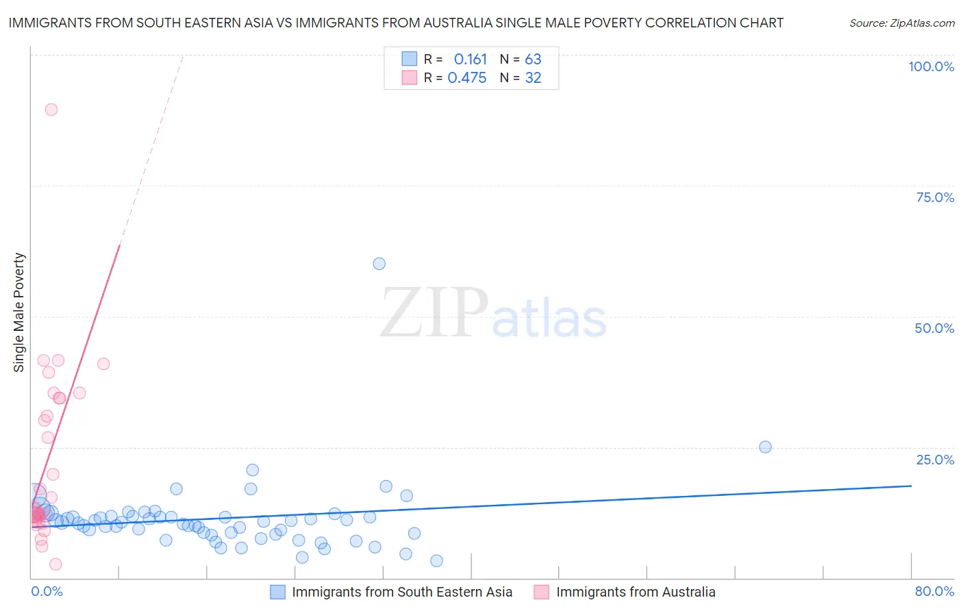 Immigrants from South Eastern Asia vs Immigrants from Australia Single Male Poverty