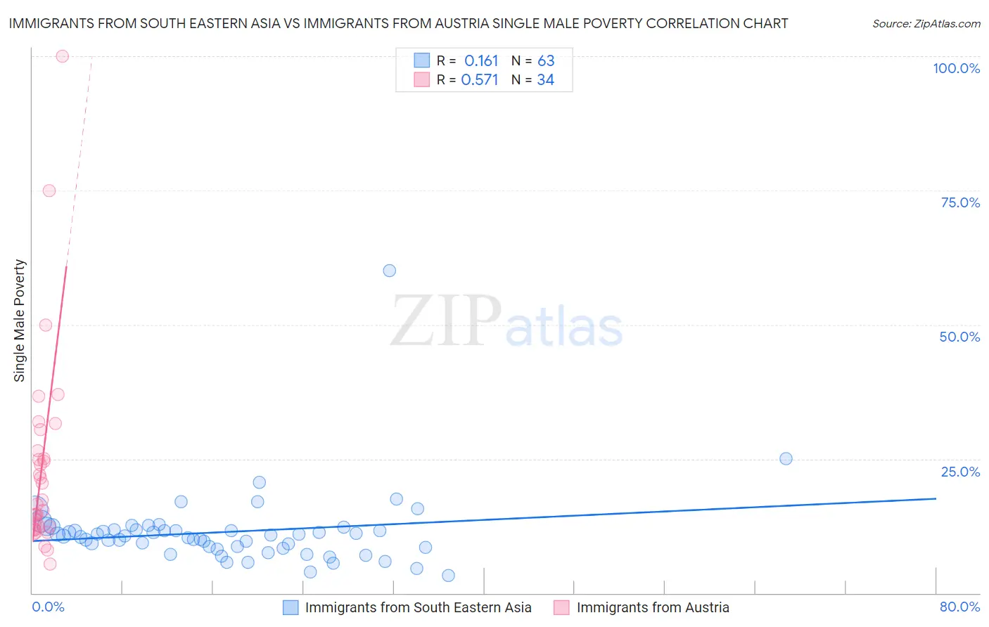 Immigrants from South Eastern Asia vs Immigrants from Austria Single Male Poverty