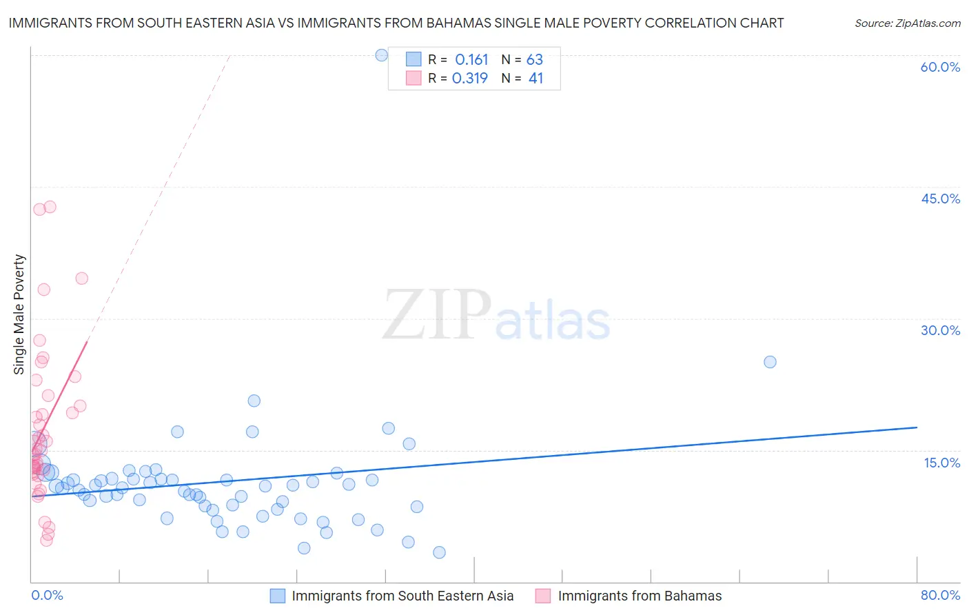 Immigrants from South Eastern Asia vs Immigrants from Bahamas Single Male Poverty