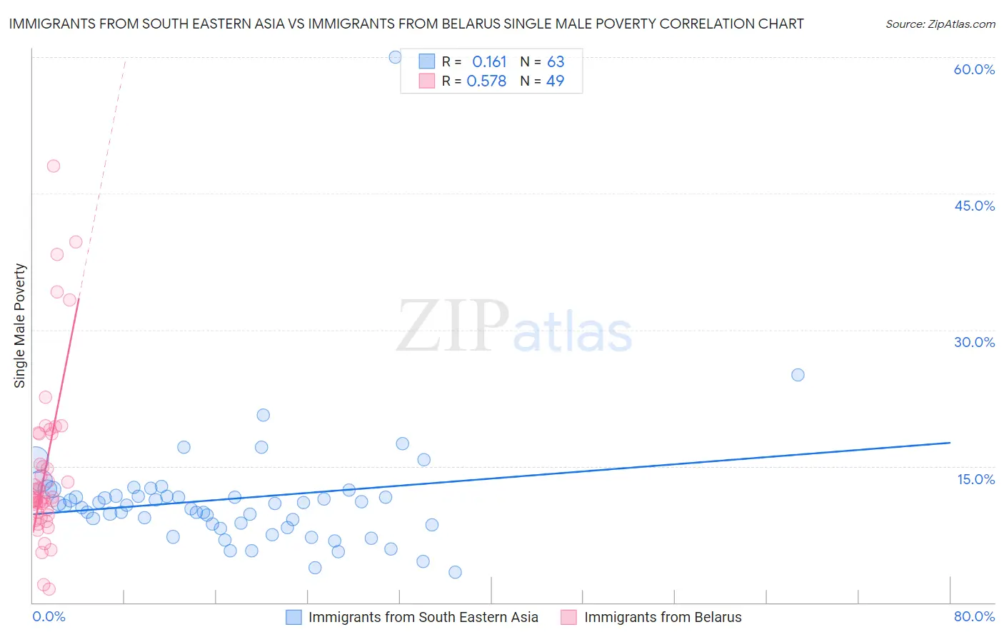 Immigrants from South Eastern Asia vs Immigrants from Belarus Single Male Poverty