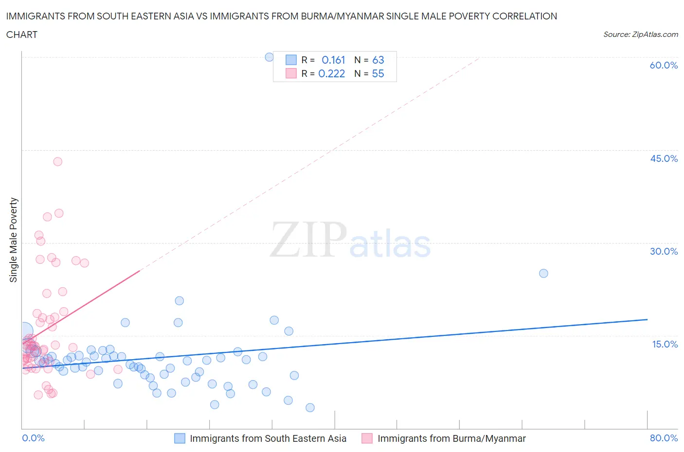 Immigrants from South Eastern Asia vs Immigrants from Burma/Myanmar Single Male Poverty