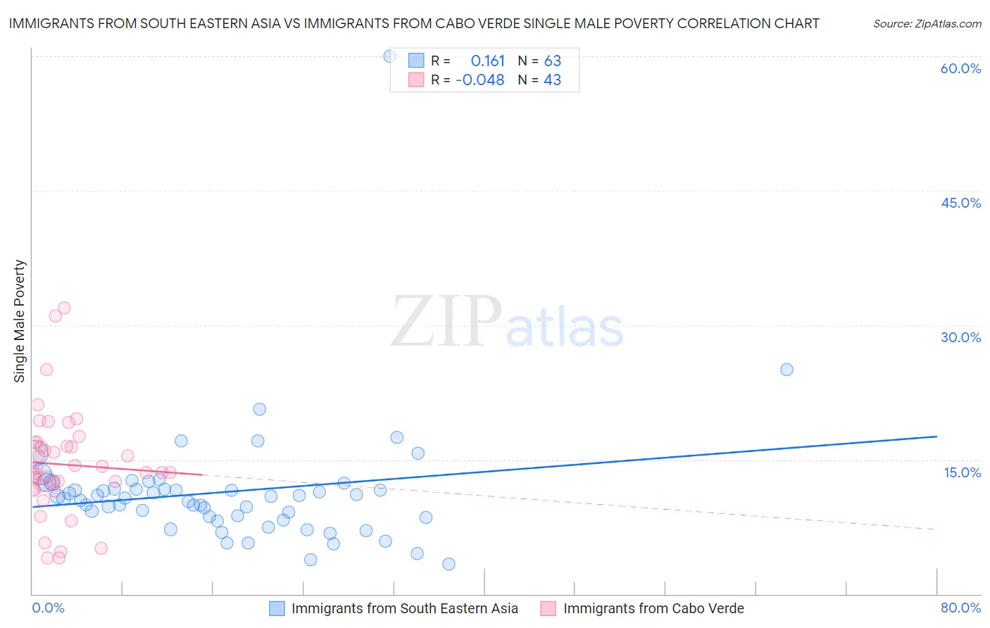 Immigrants from South Eastern Asia vs Immigrants from Cabo Verde Single Male Poverty