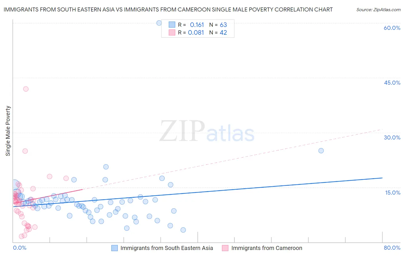 Immigrants from South Eastern Asia vs Immigrants from Cameroon Single Male Poverty