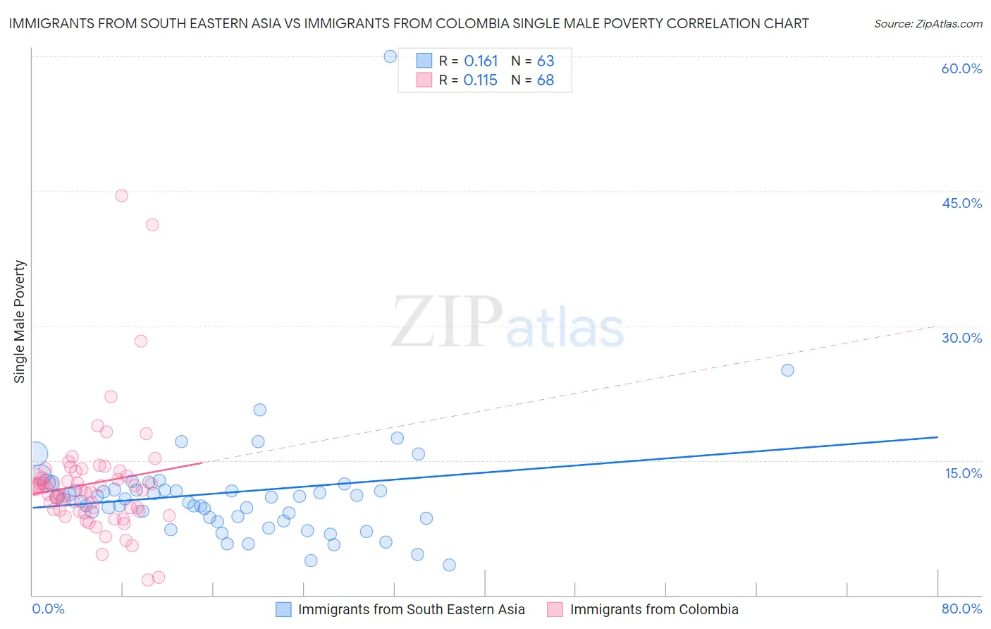 Immigrants from South Eastern Asia vs Immigrants from Colombia Single Male Poverty