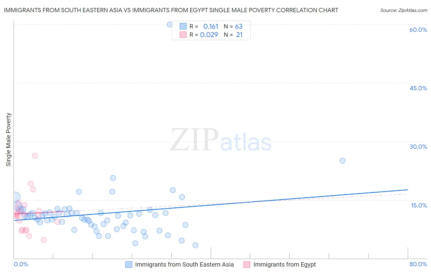 Immigrants from South Eastern Asia vs Immigrants from Egypt Single Male Poverty