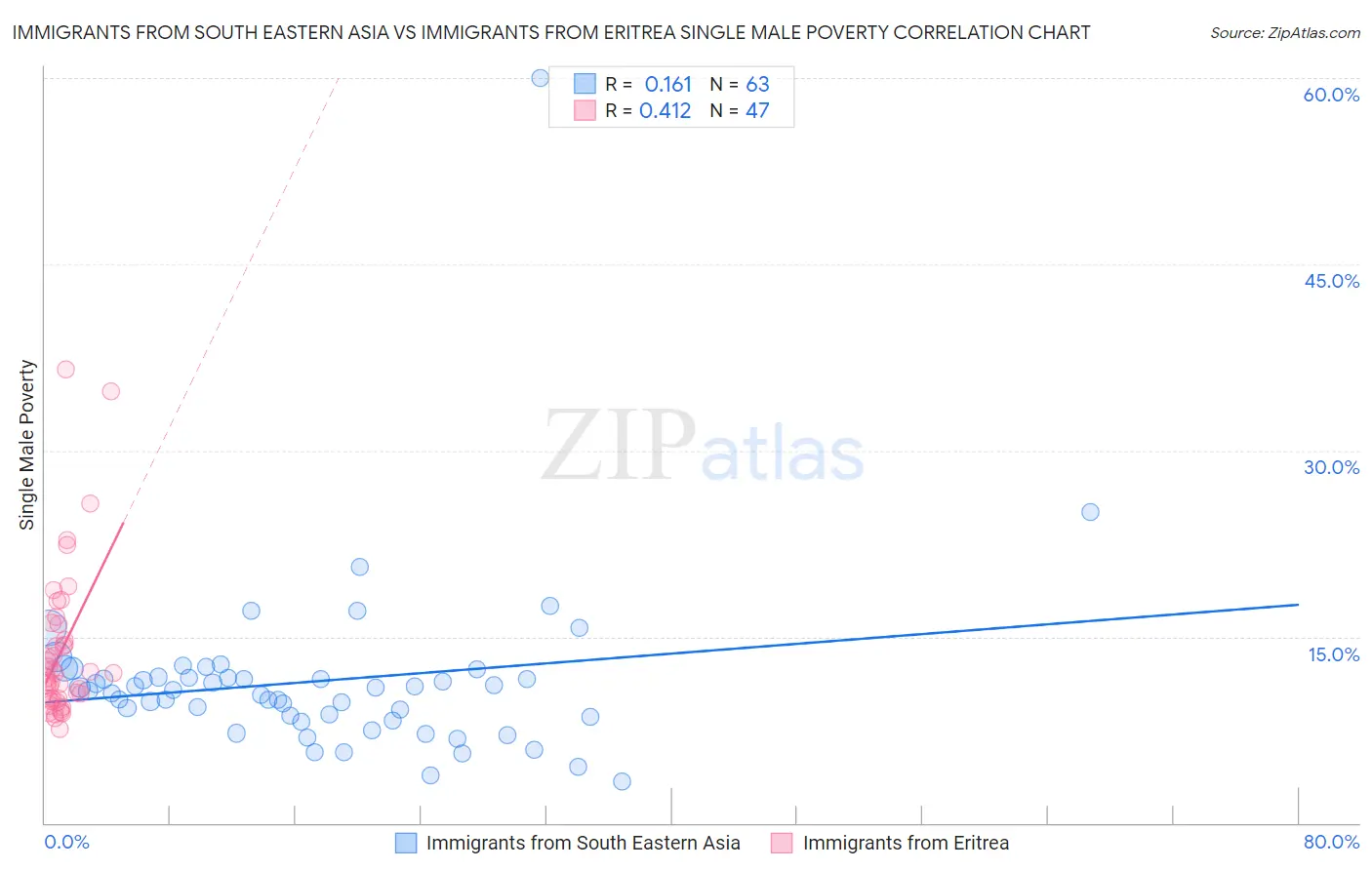 Immigrants from South Eastern Asia vs Immigrants from Eritrea Single Male Poverty