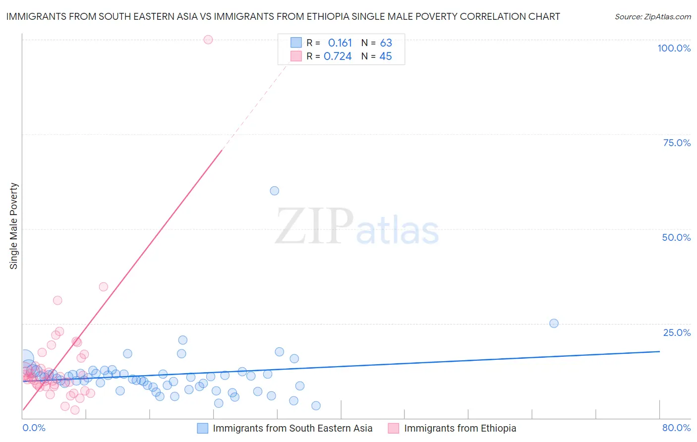 Immigrants from South Eastern Asia vs Immigrants from Ethiopia Single Male Poverty